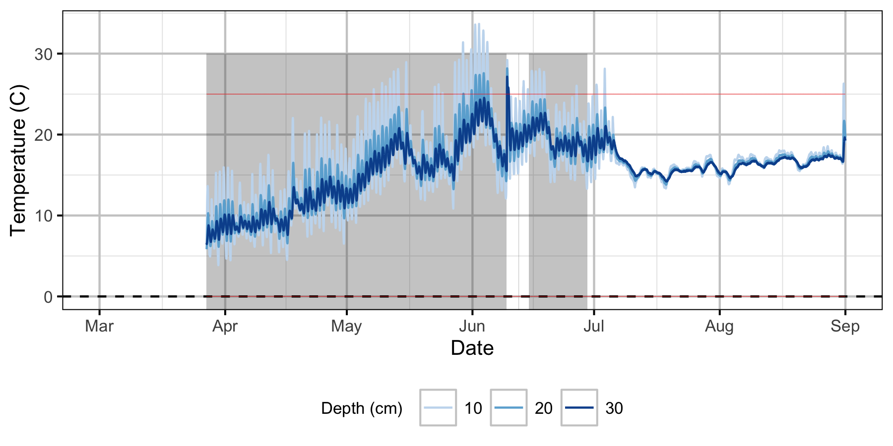 figures/Sensor Data/Absolute Gravel Temperature Stations/Norns Creek Fan/Station12.png